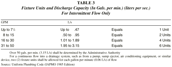 Fixture Units and Discharge Capacity (In Gallons per min.) (liters per sec.) For Intermittent Flow Only